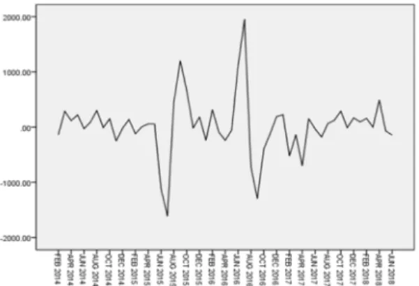 Fig 5. Auto Correlation Function