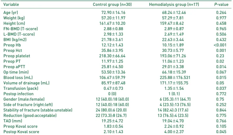 Table 2. Comparison between Contol Group and Hemodialysis Group