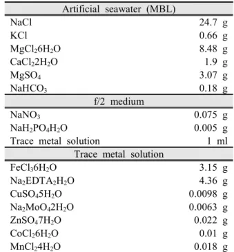 Table  1.  Composition  of  MBL  and  f/2  medium  (1  L  basis) Artificial  seawater  (MBL) NaCl 24.7  g KCl 0.66  g MgCl 2 6H 2 O 8.48  g CaCl 2 2H 2 O 1.9  g MgSO 4 3.07  g NaHCO 3 0.18  g f/2  medium NaNO 3 0.075  g NaH 2 PO 4 H 2 O 0.005  g