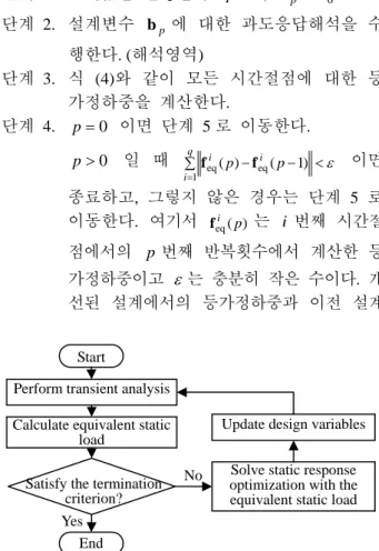 Fig. 1  Transformation from the dynamic loads to the  equivalent static loads at every time step 