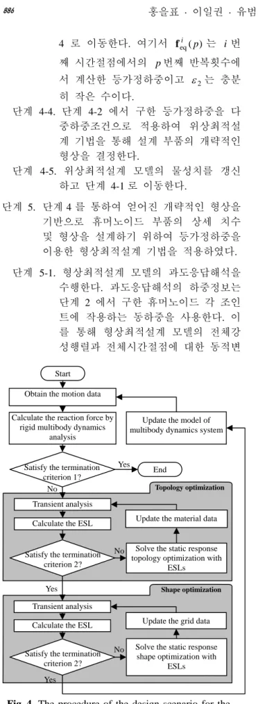 Fig. 4  The procedure of the design scenario for the  optimization 