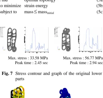 Fig. 8  Stress contour and graph of the lower partsShin part103.1 HzThigh part