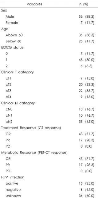 Table 1. Patients Characteristics