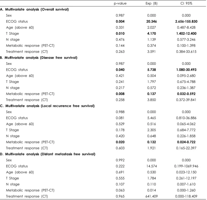 Table 2. Multivariate analysis showing the relative risk for (A) overall survival, (B) disease free survival, (C) local recurrence free survival and (D) distant metastasis free survival