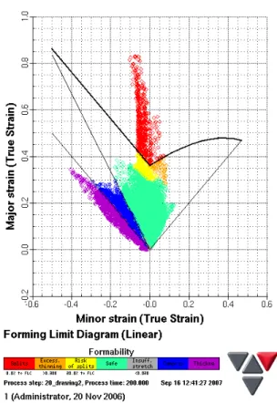 Fig. 6 The final results of forming limit diagram   (no lancing)  발생하는 것으로 판단된다. Fig. 7은  1차  성형된  제품의  품질을  평가하기 위해 스프링백량을 나타낸 것이다