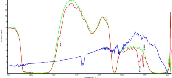 Figure  3.  FT-IR  spectra  of  1°-a  ClSO 3 H.