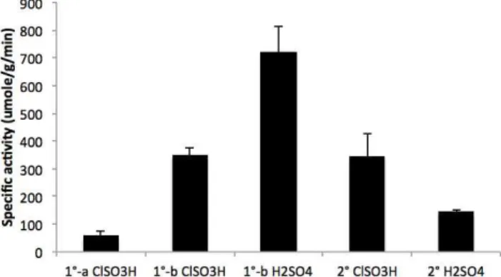 Figure  6.  ABTS  radical-scavenging  activity  of  extracted  polysaccharides  from  defatted  microalgae.