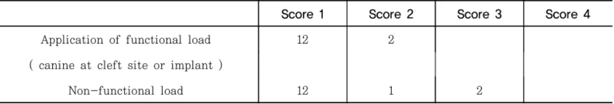 Table 5. Bone resorption according functional loading