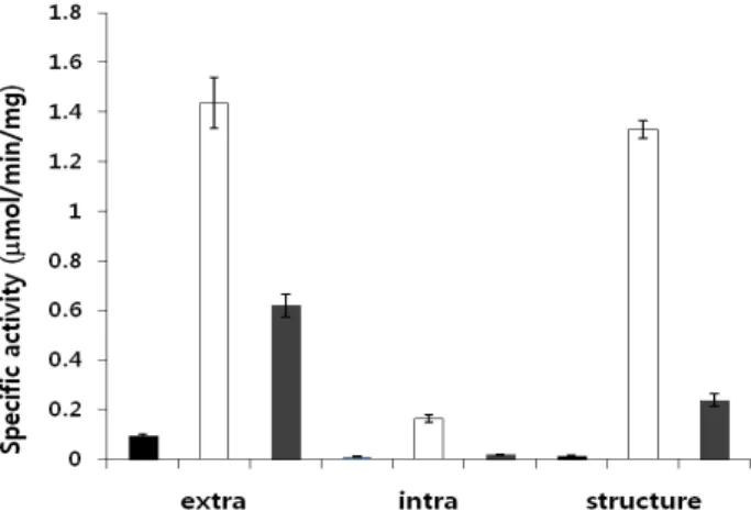 Figure  1.  Determination  of  hydrolytic  enzyme  activity. 