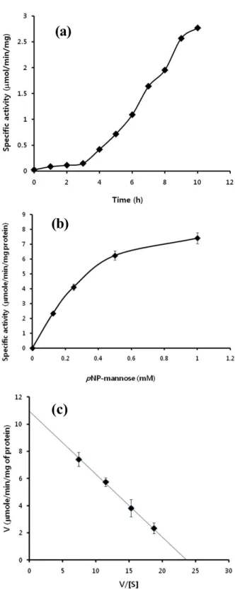 Figure  5.  Kinetic  properties  of  membrane  protein  from  MA-01.  Enzyme  activity  was  determined  using   poly-man-nan  as  substrate  at  the  following  conditions:  at  37°C  and  pH  7.5  (a)