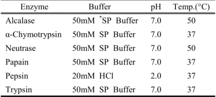 Table  1.  Optimal  conditions  of  enzymatic  hydrolysis  for  various  enzymes.