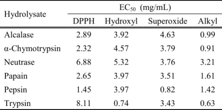 Table  4.  The  EC 50  values  of  enzymatic  hydrolysates  to  scavenging  DPPH,  hydroxyl,  superoxide  and  alkyl  radicals.