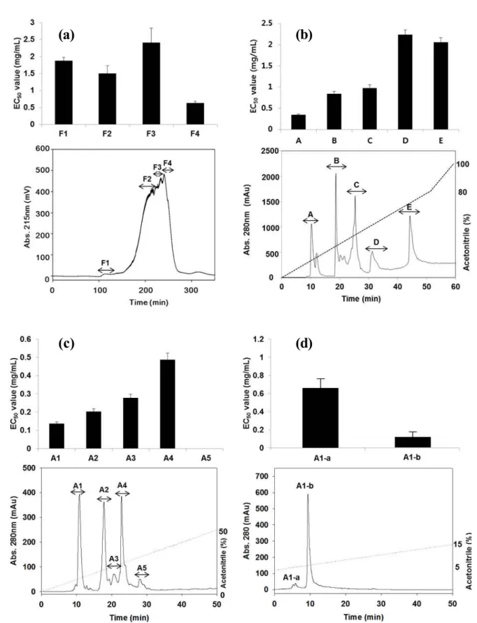 Figure  1.  Separation  scheme  for  the  radical-scavenging  peptide  obtained  from  dried  bonito  hydrolysate
