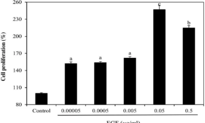 Figure  1.  Evaluation  of  cell  proliferation  effects  of  EGF  by  a  MTT  assay  on  NIH3T3  fibroblasts