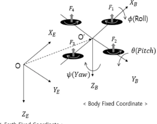 Fig 1. Coordinate System of Quad-Rotor