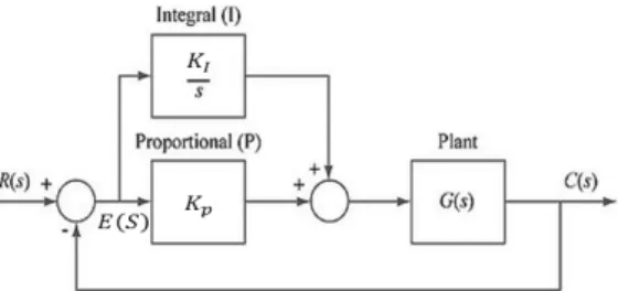 Fig 3. General PI Control Block Diagram