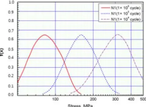 Fig. 8 Comparison of normal distribution         curves based on fatigue life 