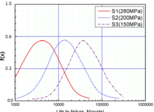 Fig. 13 Fracture probability curve based                  on  fatigue  life 200 MPa이  가해  질  경우는  약  12,493cycle  이며  150 MPa이 가해 질 때는 약 33,884 cycle로 나타났 다