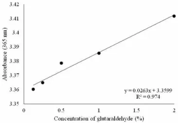 Figure  3.  Standard  curve  of  the  glutaraldehyde  according  to  concentration.  (corresponding  residual  glutaraldehyde  quantification  data  are  shown  in  Table  1)