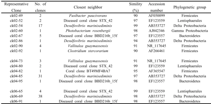 Table  2.  Summary  of  representative  bacterial  clones  from  untreated  sponge  cavity  fluid  culture