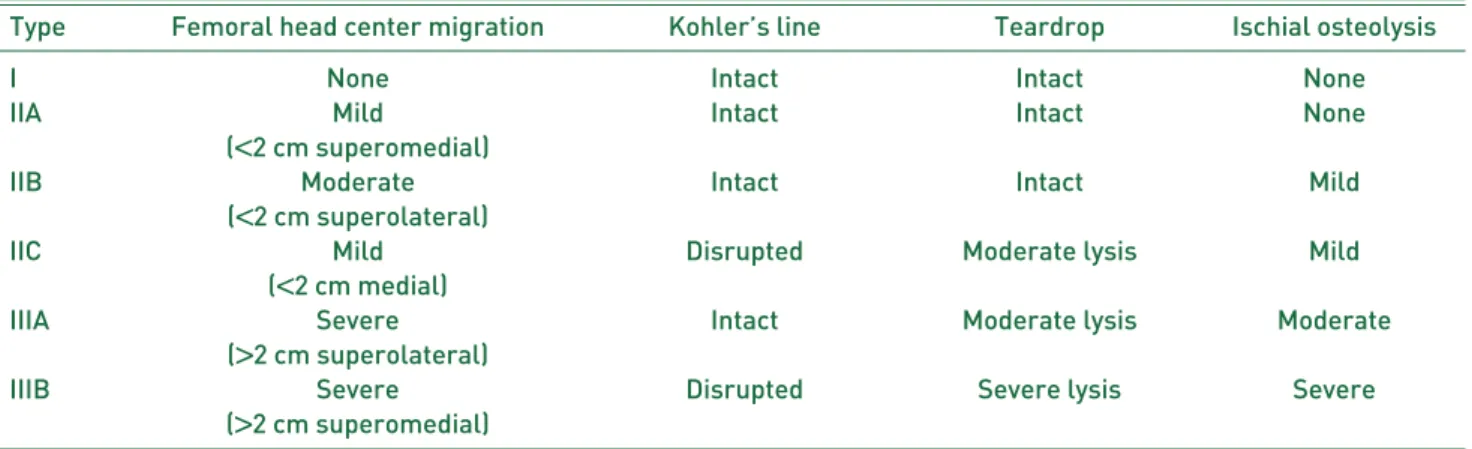 Table 1. Critera for Assessment of the Paprosky Classification System for Acetabular Bone Defects