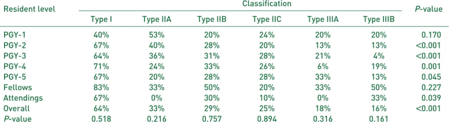 Table 4. Correct Classification of Paprosky Type Defects Stratified by Level of Training and in Relation to the Type of Defect