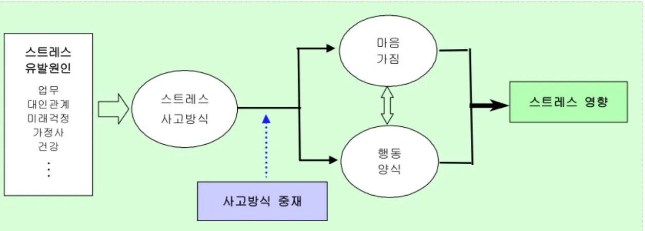 Fig 1. Impact model of stress