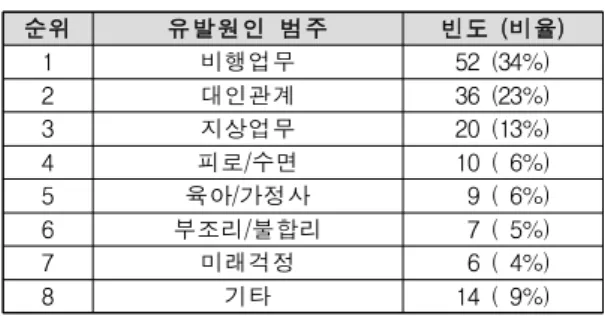 Table 1. Stress induction cause of Pilot