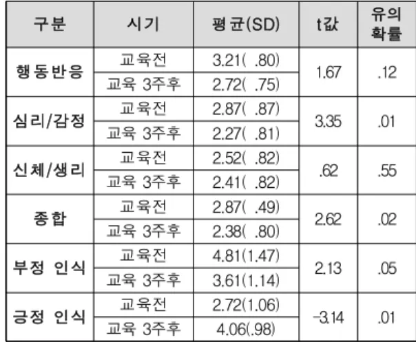 Table 5. Effect test of relative high stress group