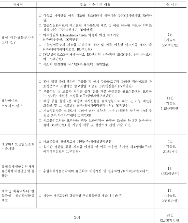 Table  10.  Main  performances  of  technology  transfer  of  the  Marine  Biotechonology  Development  Project