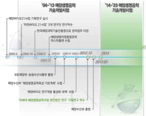 Figure  1.  Timeline  of  Marine  Biotechonology  Development  in  Korea광개발 등에서 최근 해양생명자원개발과 신재생에너지,  심해광물자원개발 등으로 투자 중심이 선회하고 있다