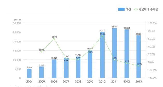 Figure  3.  Budget  trend  of  the  Marine  Biotechonology  Development  Project[9]