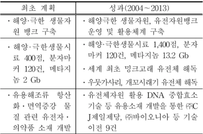 Table  4.  Targets  and  performances  of  the  Studies  on  Molecular  Genomics  of  Marine  and  Extreme  Organisms