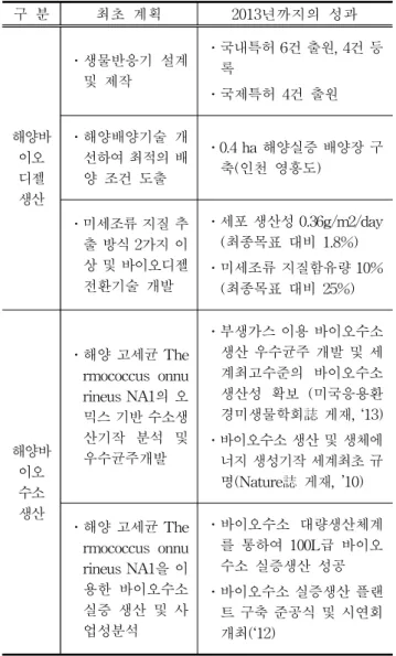 Table  6.  Targets  and  performances  of  the  Studies  on  Marine  Bio  Energy  Development