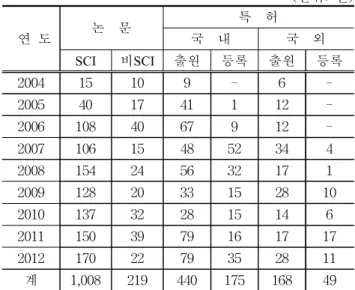 Table  9.  Performance  of  articles  and  patents  in  the  Marine  Biotechonology  Development  Project(`04~`12)