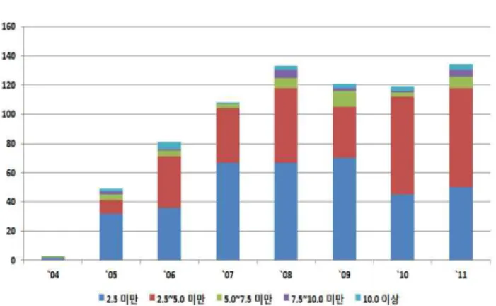 Figure 6. A  change  in  the  quality  of  the  annual  performances  of  articles  (SCI  Impact  Factor)