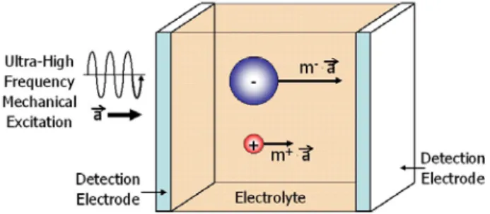 Fig. 1  Working principle of the vibration measurement  device using anion and cation for ultra-high  frequency mechanical vibration detection 
