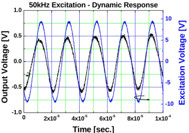 Fig. 8  Dynamic response of the vibration sensor at  50kHz mechanical vibration. (5.8M NaCl  Electrolyte)  1k 10k 100k 1M-100-80-60-40-200Output [dB] Frequency [Hz]