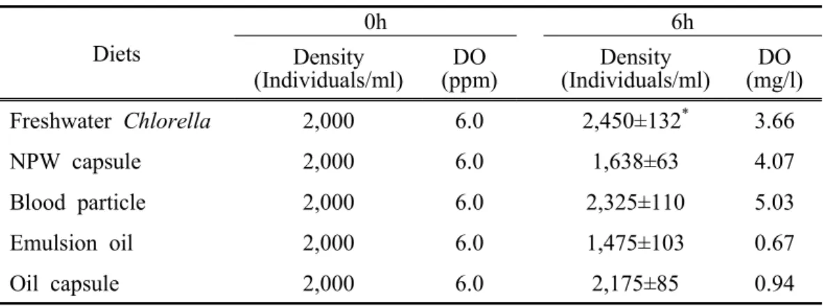 Table  2.  Changes  of  rotifer  density  and  DO  in  the  secondary  culture  for  6  hours.