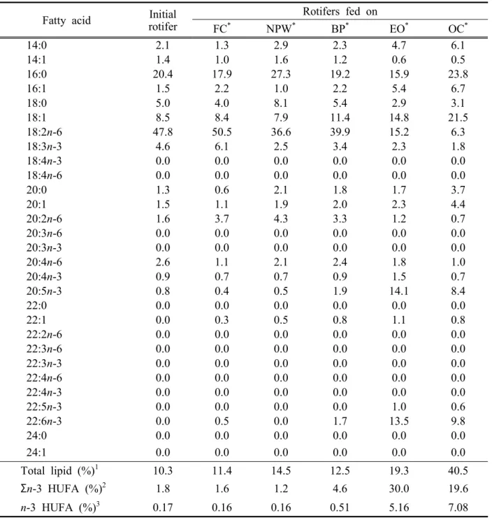 Table  3.  Fatty  acid  compositions  of  rotifers  fed  on  different  enrichments  during  the  secondary  culture  (area  %)