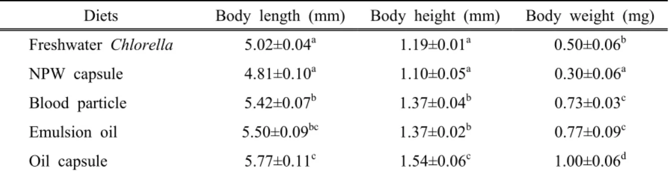 Table  4.  Growth  of  flounder  larvae  fed  rotifer  enriched  with  different  enrichment  diets.