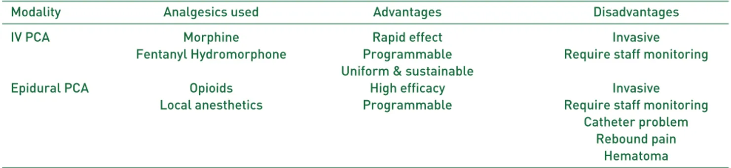 Table 2. Characteristics of PCA Modalities