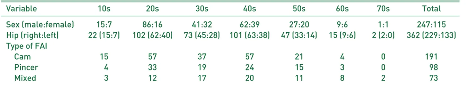 Table 1. Categorization of Femoroacetalbular Impingement (FAI) according to Ages