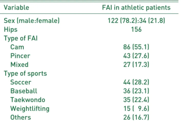 Table 2. Prevalence of Femoroacetalbular Impingement (FAI) in Athletic Patients