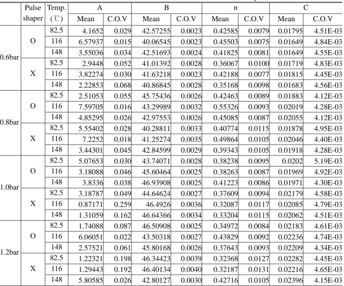 Table 4 Parameters of Johnson-Cook model obtained from SHPB experiment for PP 
