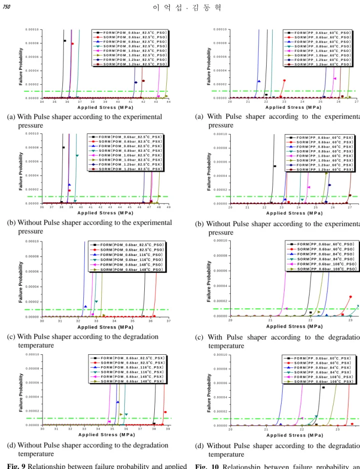 Fig. 9 Relationship between failure probability and applied  stress for POM specimen 