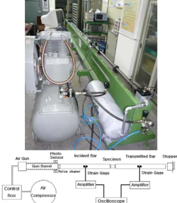 Fig. 2  Photo and Schematic of the SHPB experimental  setup  이때  입력봉에서  측정되는  입사파의  진폭이  급 격하게  신장되는  부분의  시간(Rising time)이  길어 지게  된다