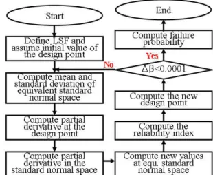 Fig. 3  Processing of computing the reliability index 