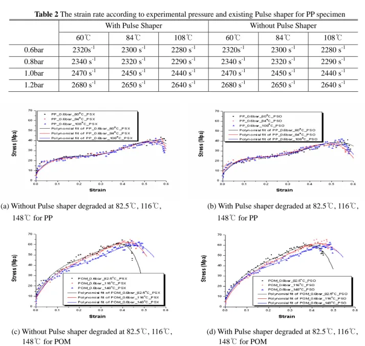 Table 2 The strain rate according to experimental pressure and existing Pulse shaper for PP specimen  With Pulse Shaper  Without Pulse Shaper 