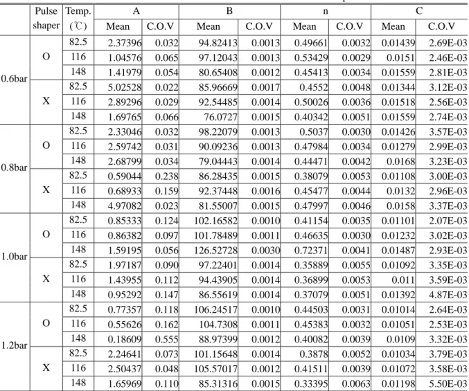 Table 3 Parameters of Johnson-Cook model obtained from SHPB experiment for POM 